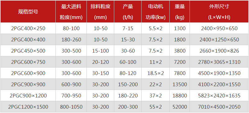 煤矸石雙齒輥破碎機的出料粒度能達(dá)到多少？產(chǎn)量多大？